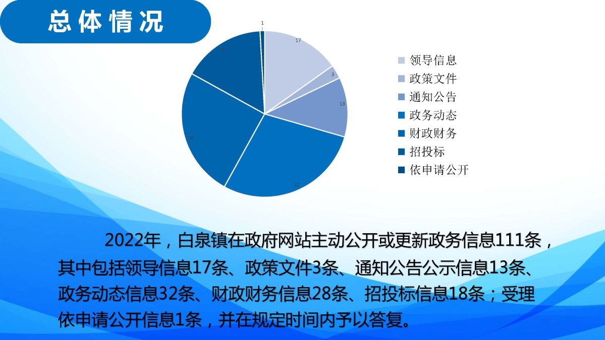 白泉鎮2022年度政府信息公開年報圖解_20230119085936_頁面_04.jpg