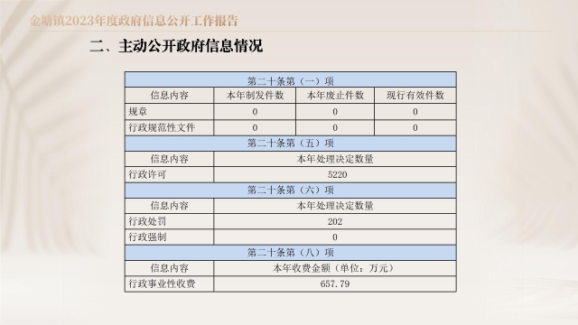 圖解：金塘鎮2023年度政府信息公開工作報告_05.jpg