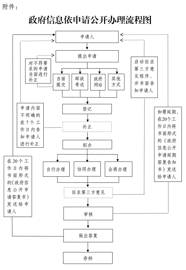 09依申請公開流程圖.png
