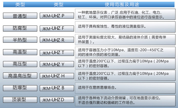 儲油罐液位計使用范圍表